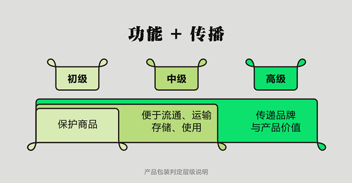 5bbe40a65bcd4.png 产品包装判定层级说明.png