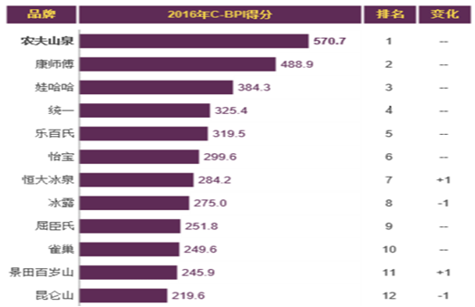 5bcc6f73af039.png 2016年我国瓶装水行业品牌 TOP12.png