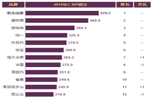 2016年我国瓶装水行业品牌 TOP12.png